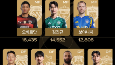 팀 K리그 베스트 11 투표 중간 집계서 오베르단 1위·전진우 2위